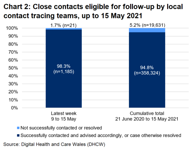 The chart shows that, over the latest week, 98.3% of close contacts eligible for follow-up were successfully contacted and advised and 1.7% were not.