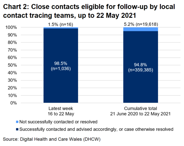 The chart shows that, over the latest week, 98.5% of close contacts eligible for follow-up were successfully contacted and advised and 1.5% were not.
