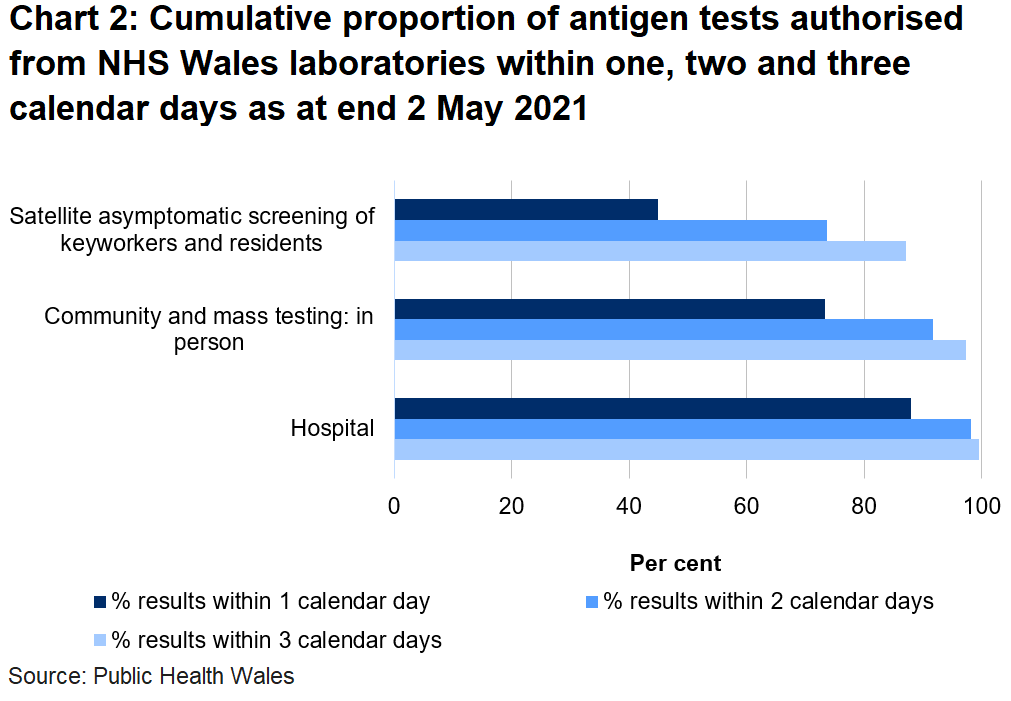 To date, 73.3% of mass and community in person tests, 44.9% of satellite tests and 87.9% of hospital tests were authorised within one day.