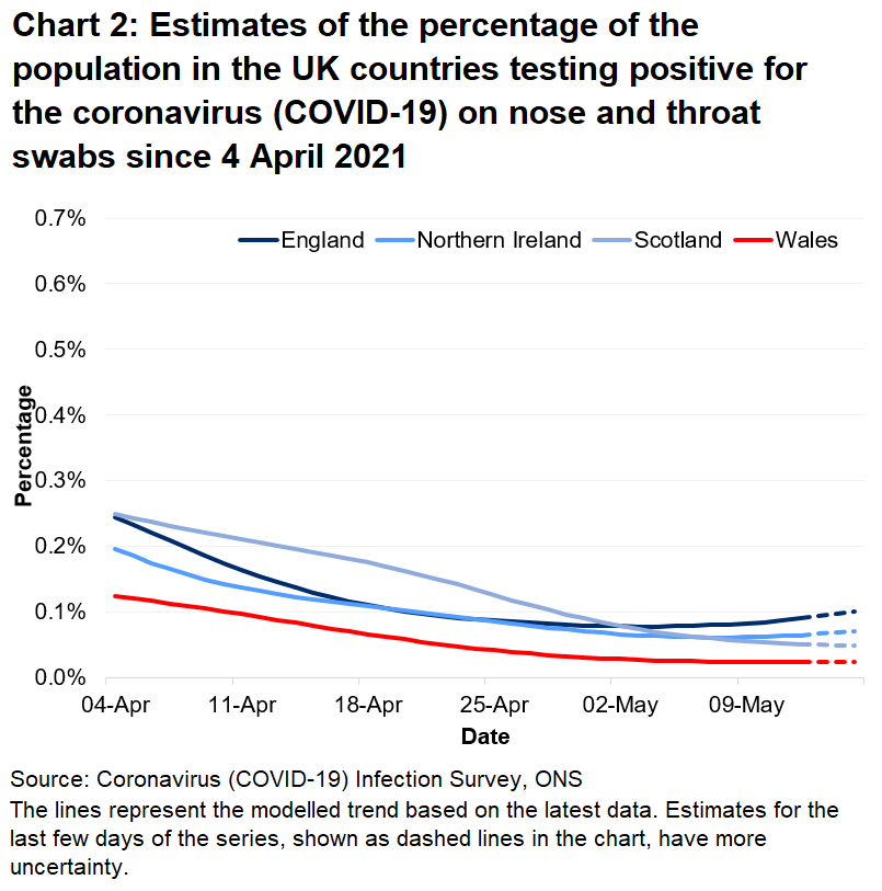 Chart showing the official estimates for the percentage of people testing positive through nose and throat swabs from 4 April to 15 May 2021 for the four countries of the UK.
