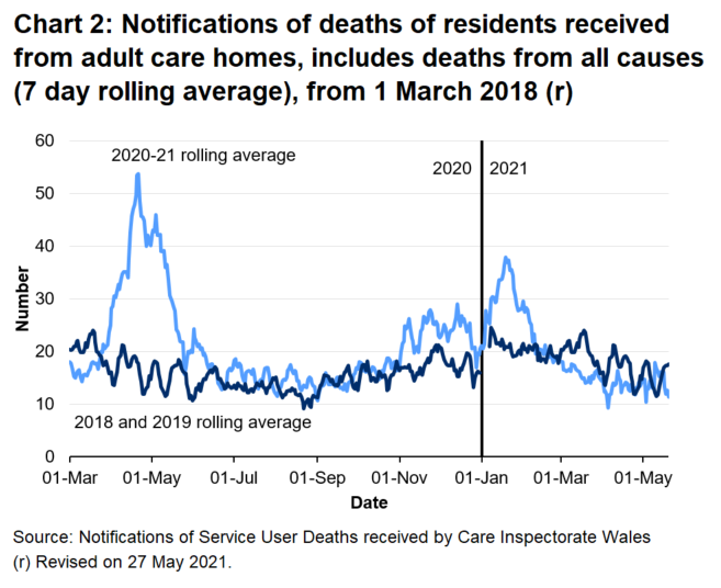 CIW have been notified of 9223 deaths in adult care homes residents since the 1 March 2020. This covers deaths from all causes, not just COVID-19. This is 16.9% higher than the number of deaths reported for the same time period last year, and 33.1% higher than for the same period in 2018.