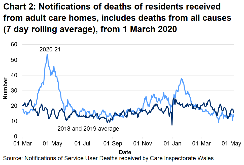 CIW have been notified of 9036 deaths in adult care homes residents since the 1 March 2020. This covers deaths from all causes, not just COVID-19. This is 19% higher than the number of deaths reported for the same time period last year, and 35% higher than for the same period in 2018.