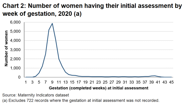 There is a large spike showing that a large majority of initial assessments took place between 6 and 12 completed weeks gestation.