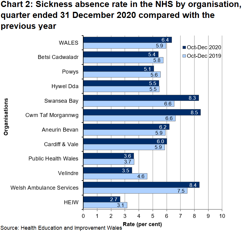 Data for the October to December quarter of 2020 shows a Wales average of 6.4% ranging across the organisations from 2.7% in Health Education & Improvement Wales to 8.5% in Cwm Taf Morgannwg Local Health Board.