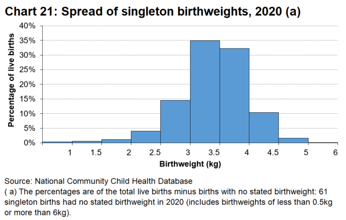 A histogram of singleton birthweights showing the frequency of each birthweight category in 2020.