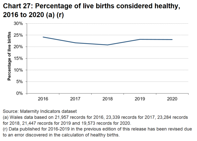A line chart which shows a time series of the percentage of live births considered to be healthy births. The rate has increased every year since 2018.