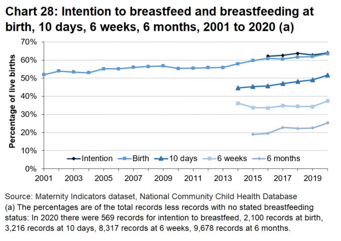 A line chart showing Intention to breastfeed and breastfeeding at birth, 10 days, 6 weeks, 6 months, between the years 2001 and 2020.