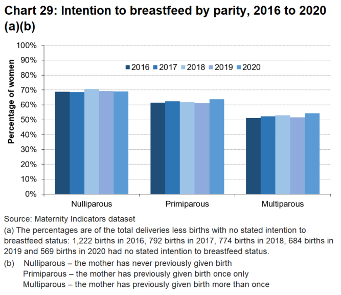 Intention to breastfeed was higher in first time mothers than in mothers who had given birth before.