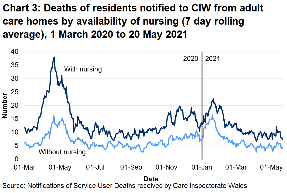 66.5% of deaths in adult care homes were located in care homes with nursing. 33.5% of deahs were located in care homes without nursing.
