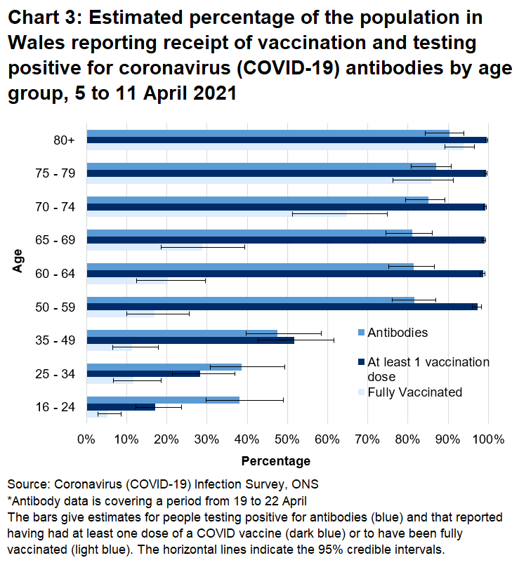 *Antibody data is covering a period from 19 to 22 April  Chart shows that both the antibody rate and percentage of people that have reported they have had at least one dose of a COVID vaccine were higher in age groups over 50 between 19 and 25 April.