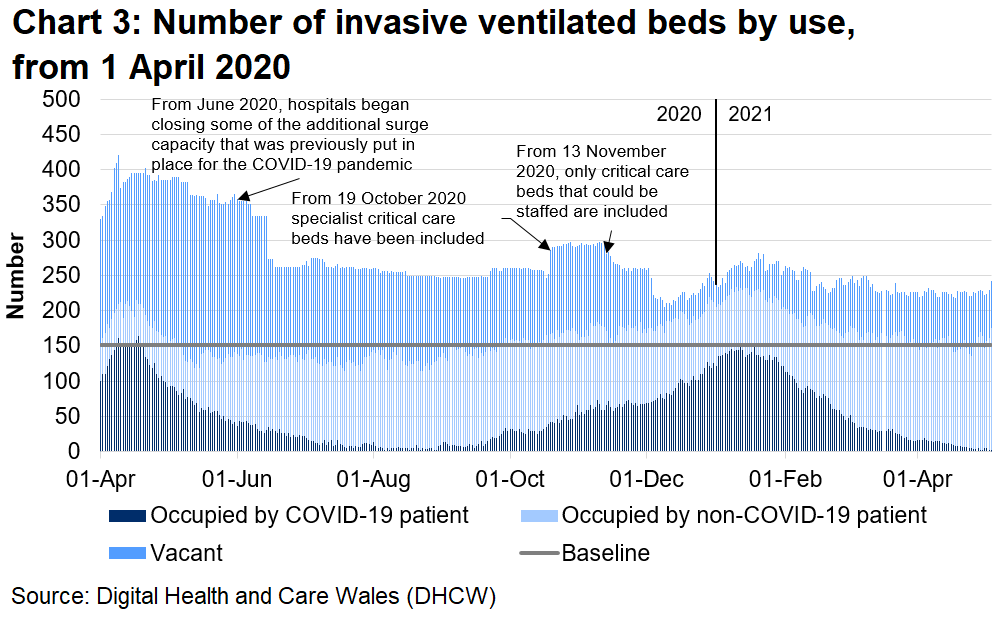 Chart 3 shows that after the peak in April 2020, the number of invasive ventilated beds occupied with COVID-19 patients reached a high point on 12 January before decreasing again.