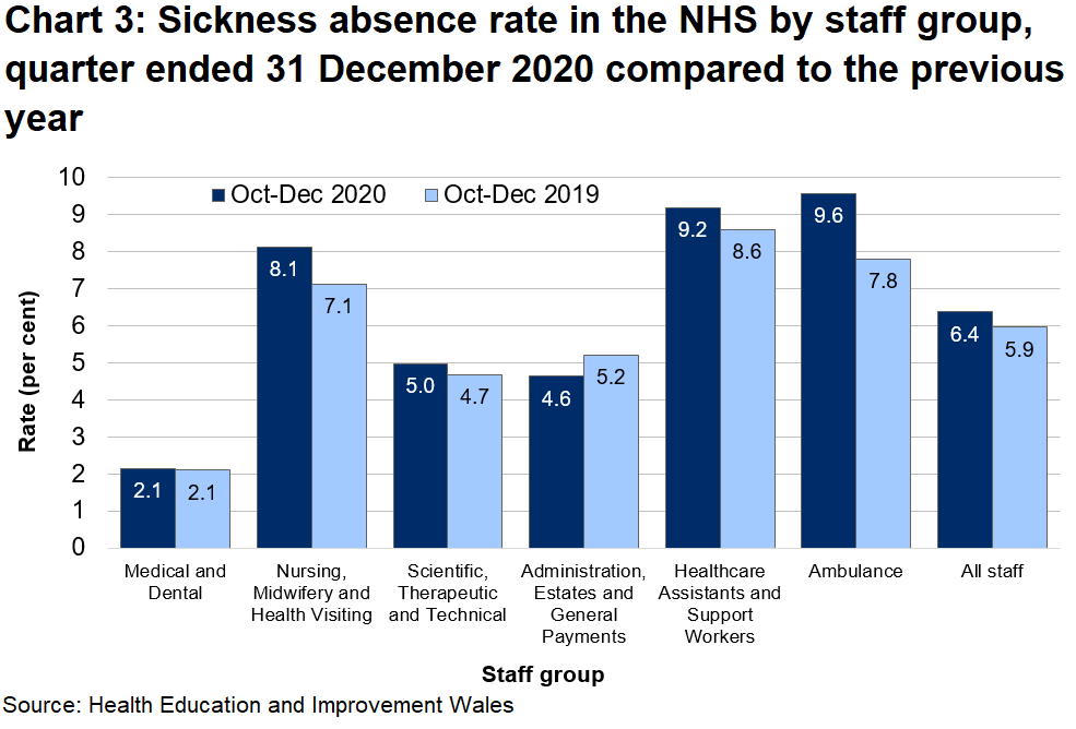 Data for the October to December quarter of 2020 shows a Wales sickness absence rate of 6.4%, ranging across the staff groups from 2.1% in medical and dental to 9.6% among ambulance staff. The October to December 2020 rate increased in all staff groups except for administration, estates and general payments compared to the same quarter in the previous year. The rate for medical and dental staff was unchanged.