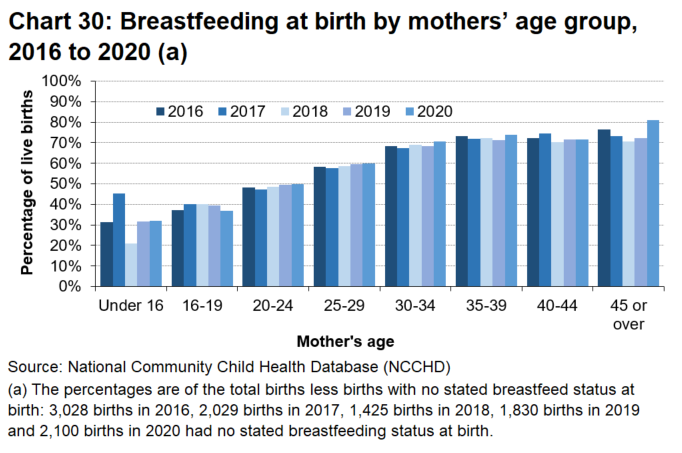 In most age groups the percentage of mothers who breastfed at birth has increased between 2016 and 2020.