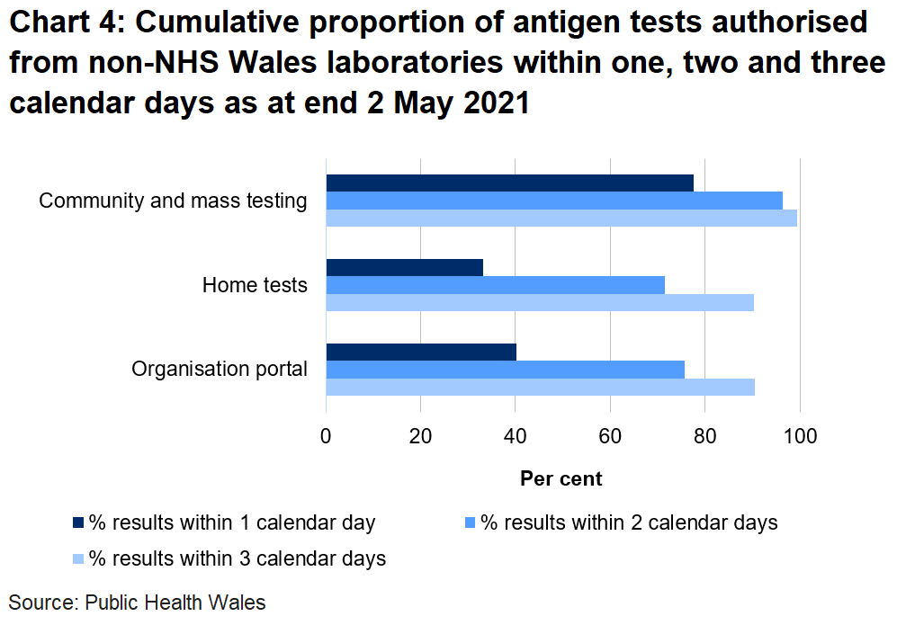 40% organisation portal tests, 33% home tests and 78% community tests were returned within one day.