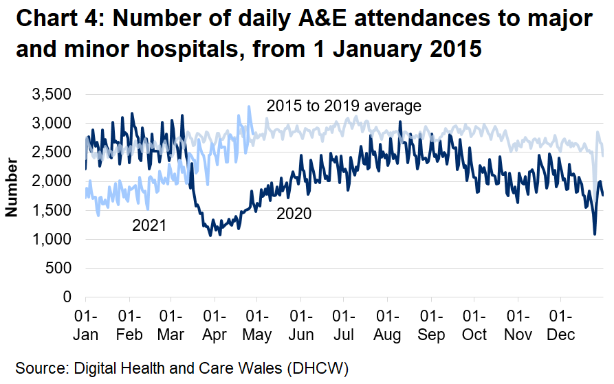 Chart 4 shows that A&E attendances fell sharply from mid-March 2020 and increased gradually from April 2020 to the 2015 to 2019 average, but has generally remained below the 2015 to 2019 average since.