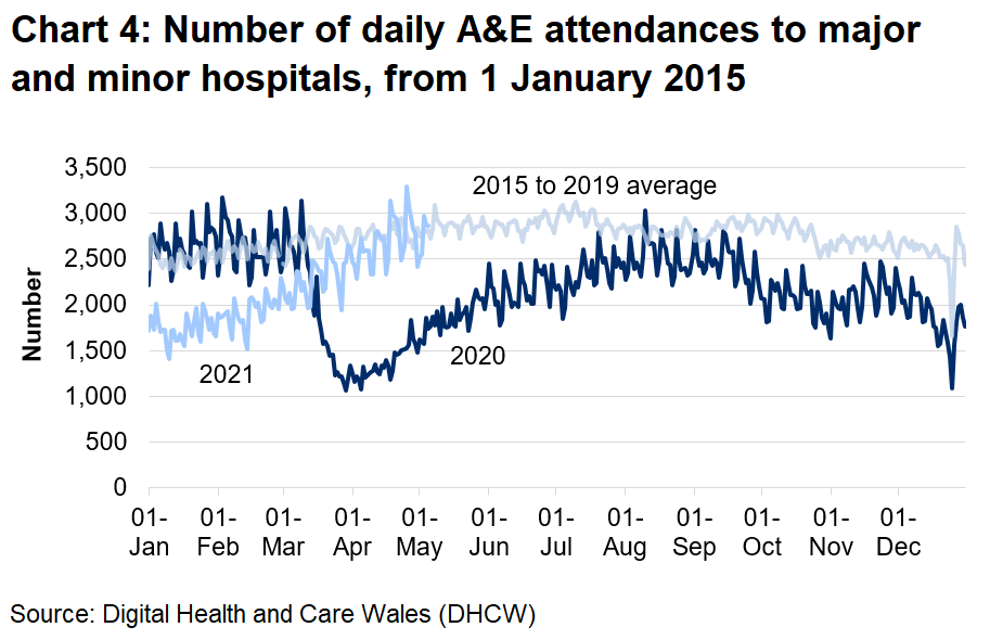 Chart 4 shows that A&E attendances fell sharply from mid-March 2020 and increased gradually from April 2020 to the 2015 to 2019 average, but they have now reached similar levels to the 2015 to 2019 average.