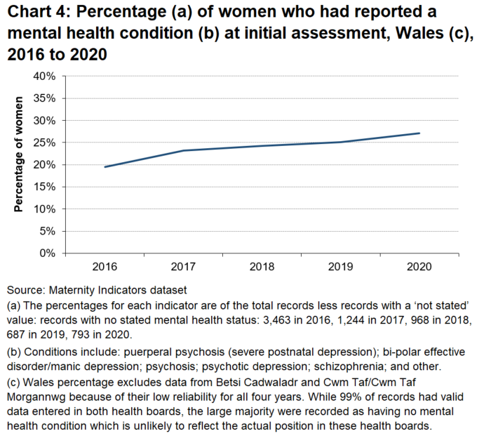 Chart shows a time series of the percentage of women at initial assessment, by health board providing the service, who had reported having a mental health condition. The percentage increased at Wales level, between 2016 and 2020.