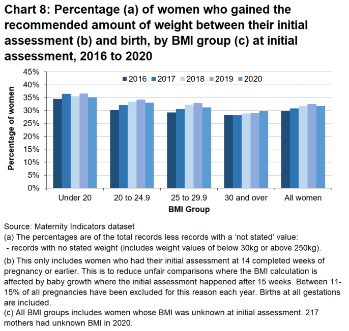 Women who had a healthy BMI at the start of their pregnancy were more likely to only gain the recommended amount of weight than women who had higher BMI's at the start of their pregnancy. The percentage of women who gained the recommend amount of weight has increased over time for each BMI group.