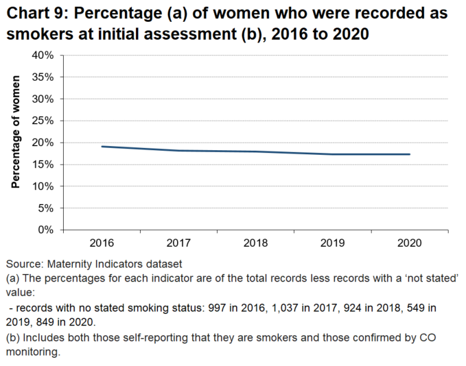 At the Wales level there has been a decrease beween 2019 and 2020 in the percentage of women who were smoking at initial assessment.