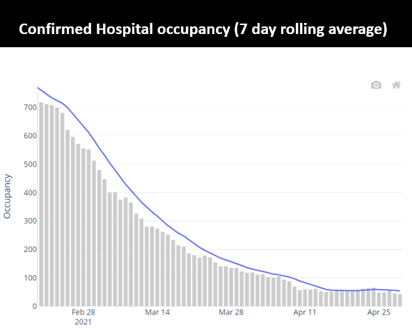 Confirmed hospital occupancy (7 day average)