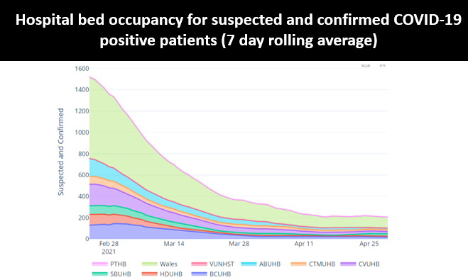 Hospital bed occupancy for suspected and confirmed COVID-19 patients (7 day rolling average)