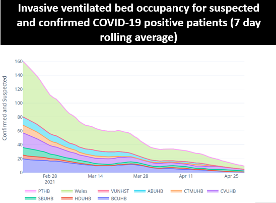 Invasive ventilated bed occupancy for suspected and confirmed COVID-19 positive patients (7 day rolling average)