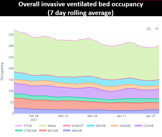 Overall invasive ventilated bed occupancy (7 day rolling average)