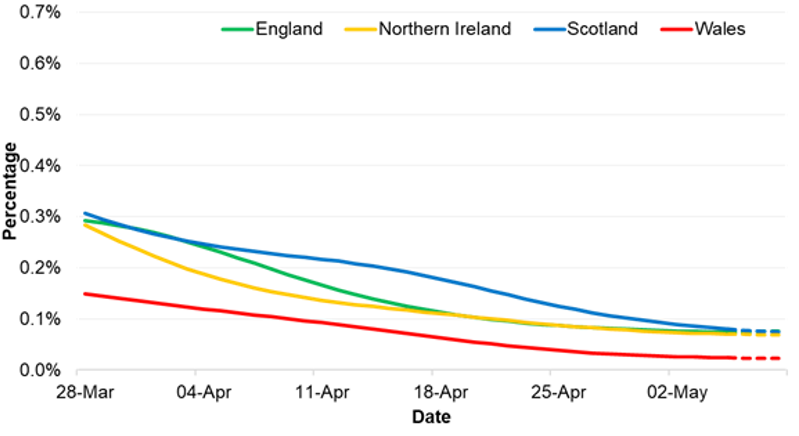 Positivity rates (%) across UK countries since 28 March 2021