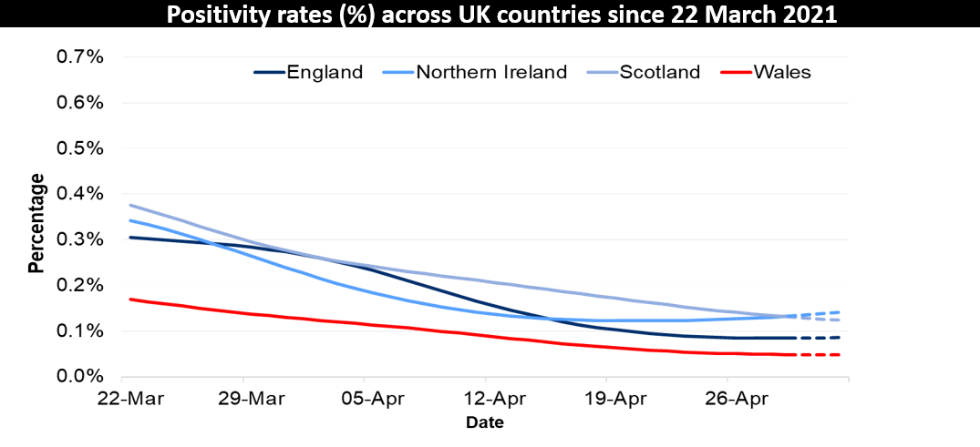 Positivity rates (%) across UK countries since 6 March 2021