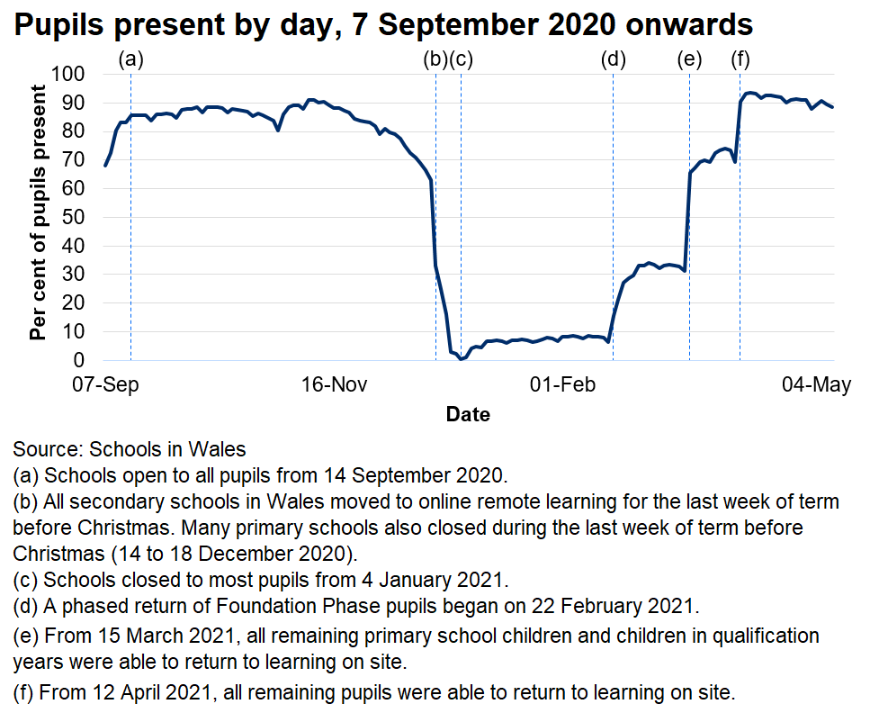 Since February 2021 the number of pupils present each day has slowly increased, reaching 94% on 14 April 2021.