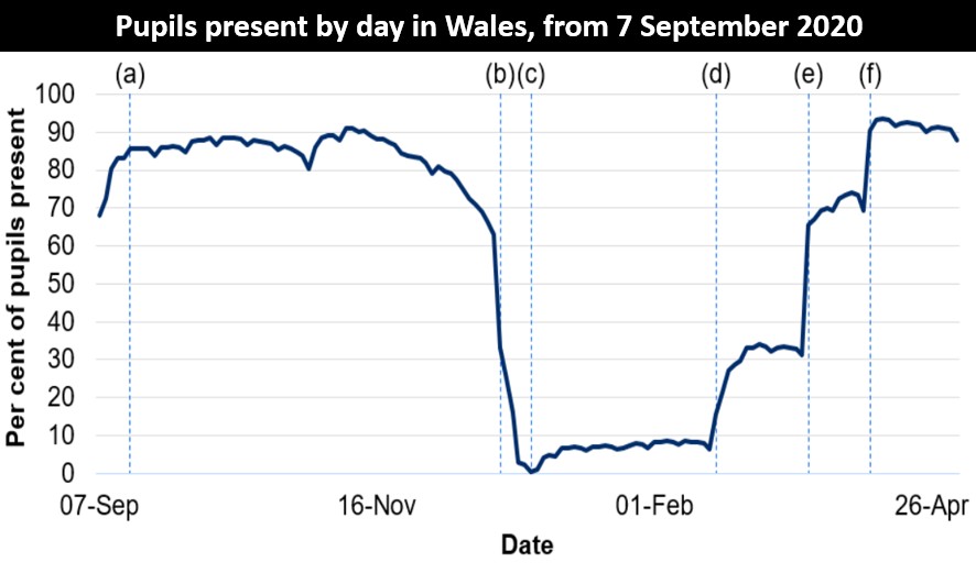 Pupils present by day in Wales, from 7 September 2020