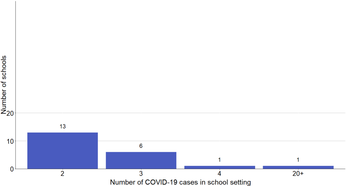 Schools with more than one COVID-19 case identified within the last 21 days