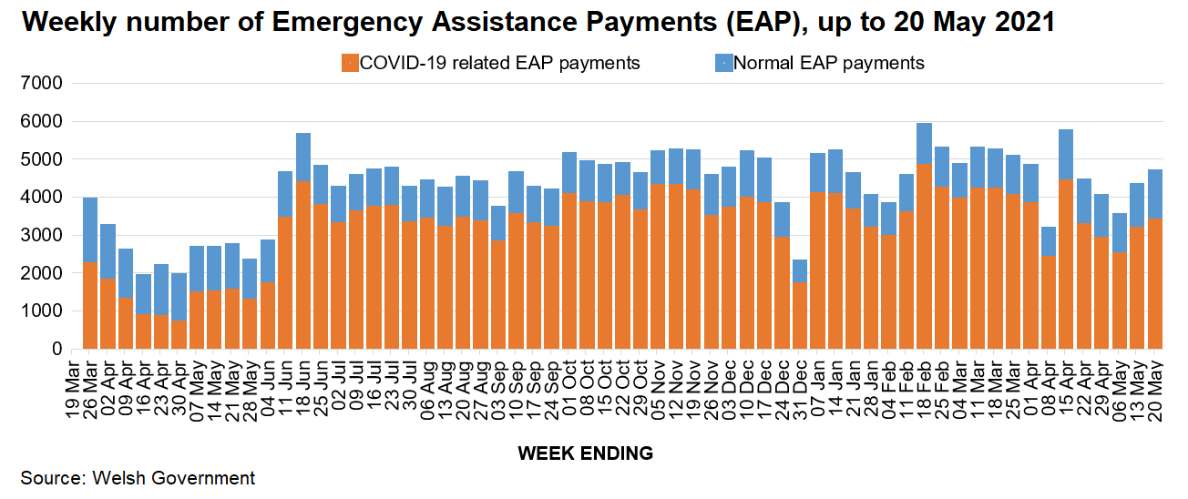This chart shows the weekly number of emergency Discretionary Assistrance Fund payments from March to present, broken down into normal and COVID-19 related payments.