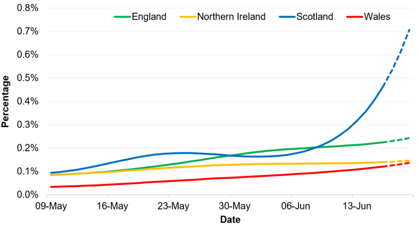 Graph showing positivity rates across UK countries