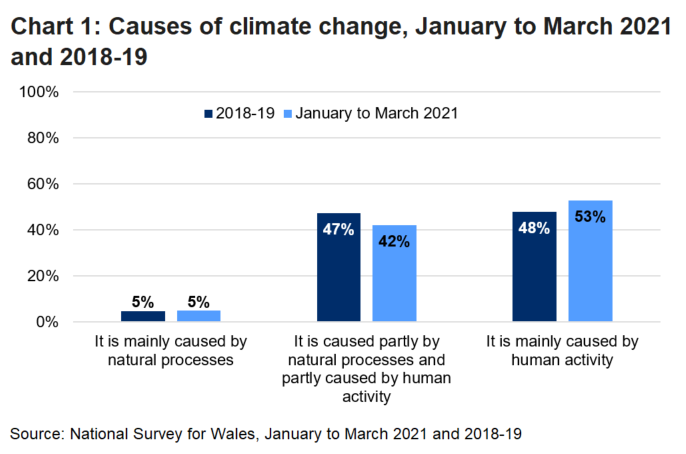 Chart showing people's views on the cause of climate change, from 2018-19 and the January to March 2021 telephone survey.