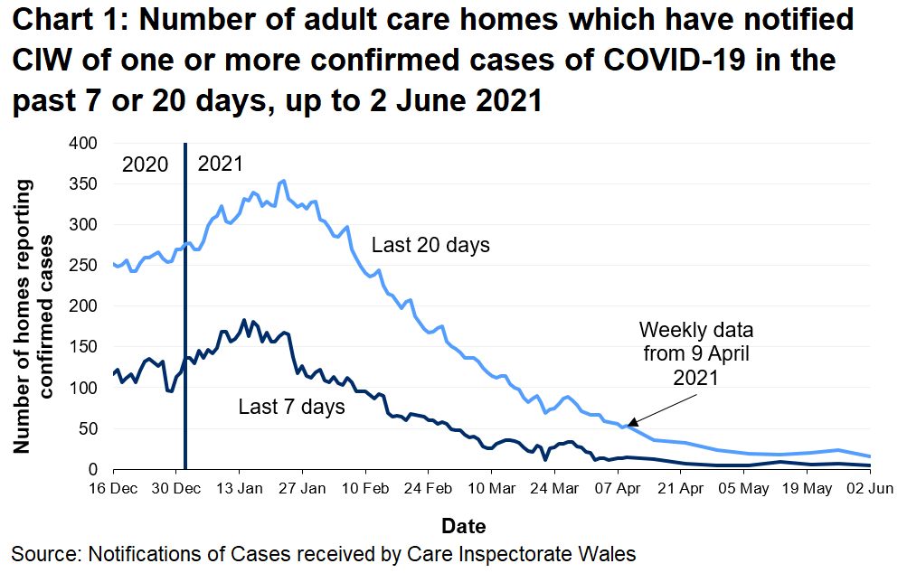 Chart 1 shows the number of Adult care homes that have notified CIW of a confirmed COVID-19 case in the last 7 days and 20 days on 02 June 2021. 4 Adult care homes have notified in the last 7 days and 16 have notified in the last 20 days.