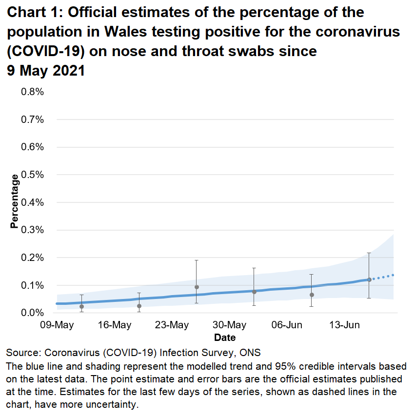 Chart showing the official estimates for the percentage of people testing positive through nose and throat swabs from 9 May to 19 June 2021. The percentage of people testing positive in Wales has increased in the two weeks up to 19 June 2021, however, the trend is uncertain in the week ending 19 June 2021.