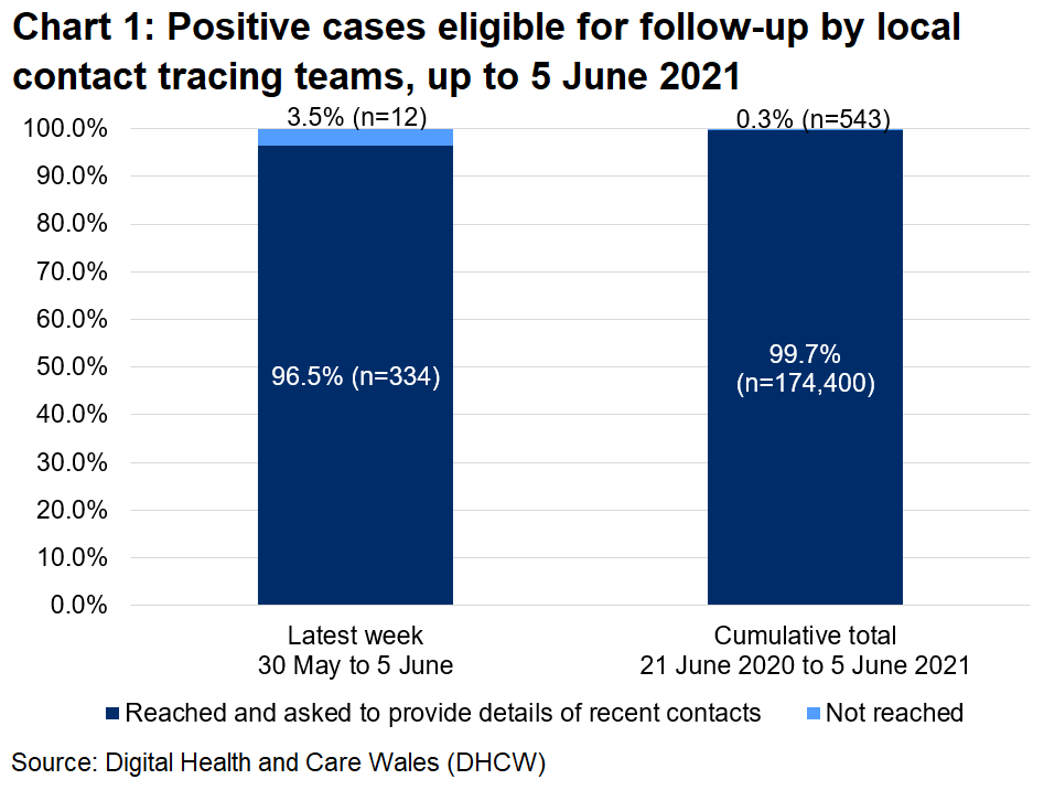 The chart shows that, over the latest week, 96.5% of those eligible for follow-up were reached and 3.5% were not reached.