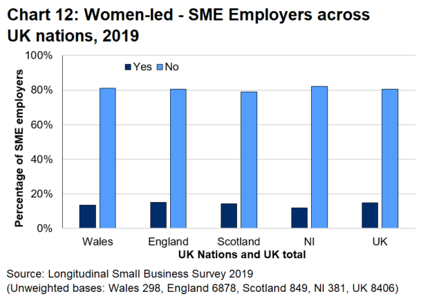 Bar chart 12 shows there is very limited variation in the proportions of SME employers that are women led across the UK nations. 