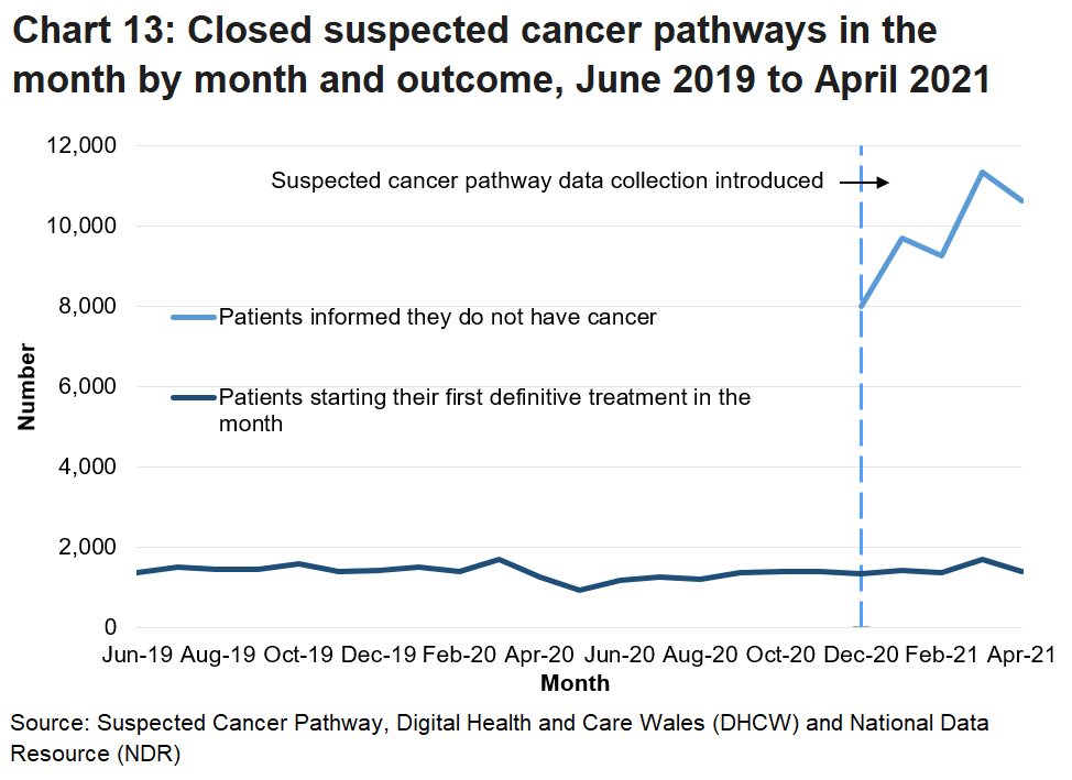 A chart showing the number of patients informed they do not have cancer and the number of patients starting their first definitive treatment in the month.