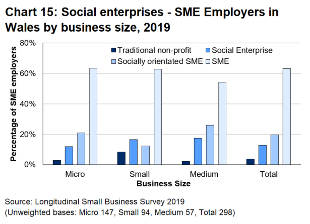 Bar chart 15 shows that 12.7 percent of SME employers in Wales met the LSBS definition of a social enterprise. 