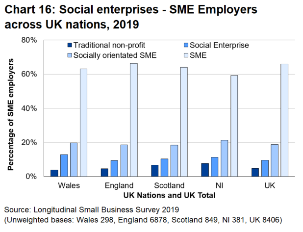 Bar chart 16 shows that the proportions of social enterprises did not vary markedly between the UK nations.