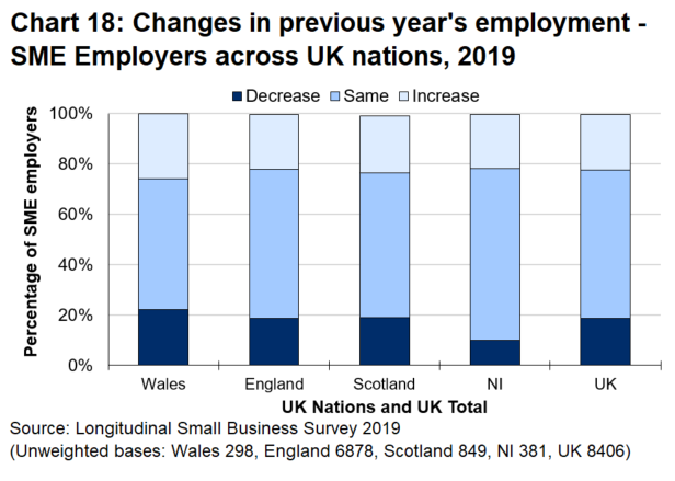 Bar chart 18 shows that businesses in Wales were somewhat more likely to experience either decreases or increases in employment than those in the UK as a whole.