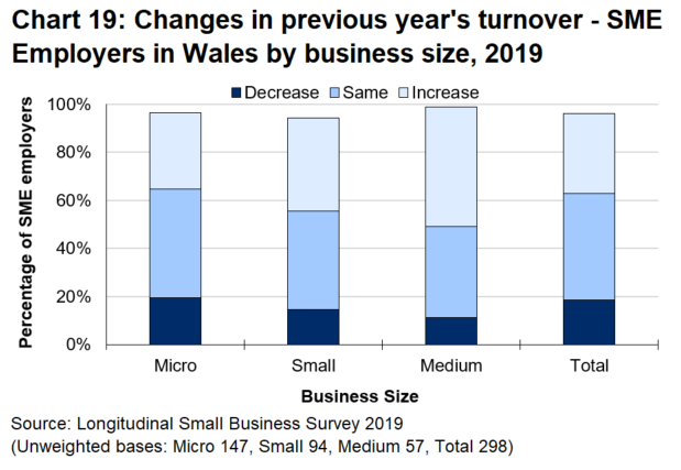 Bar chart 19 shows that 18.6 percent of SME employers in Wales experienced a reduction in turnover and a third reported an increase over the previous year.