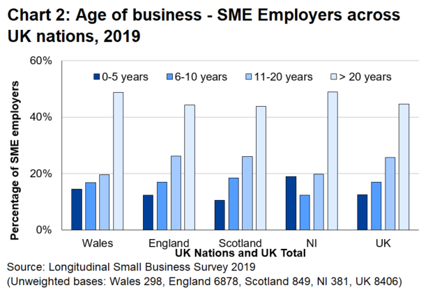 Bar chart 2 shows the age of SME employer businesses does not vary to any great extent between the UK nations.