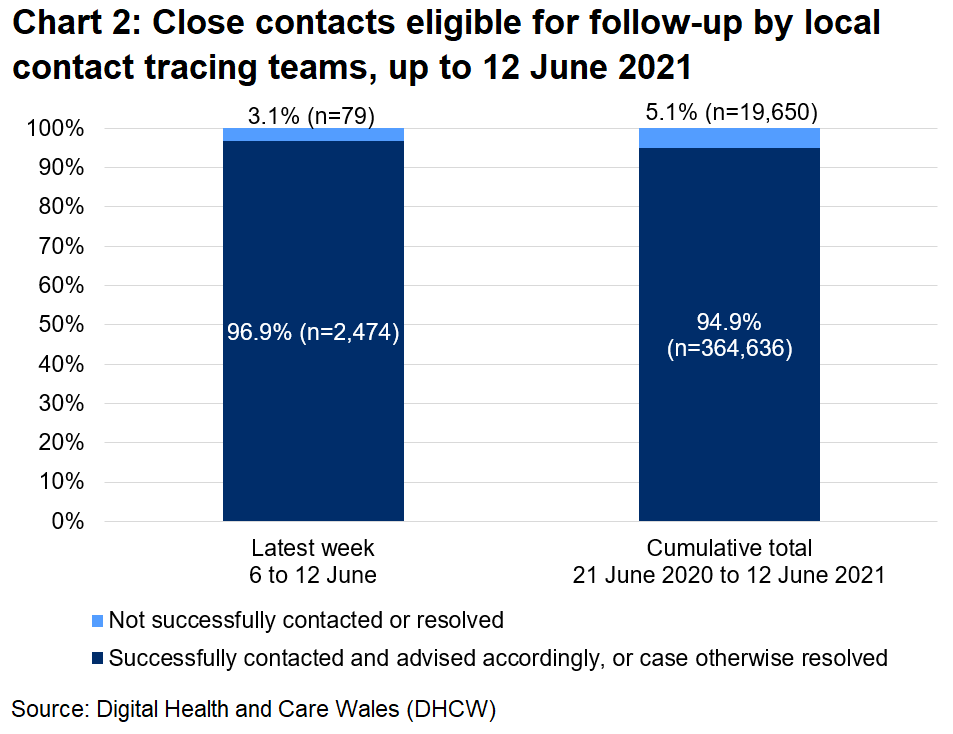 The chart shows that, over the latest week, 96.9% of close contacts eligible for follow-up were successfully contacted and advised and 3.1% were not.