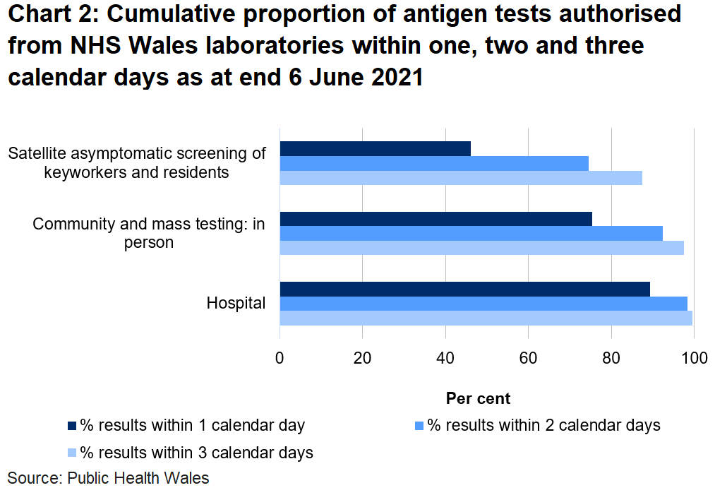 To date, 75.3% of mass and community in person tests, 46.1% of satellite tests and 89.2% of hospital tests were authorised within one day.