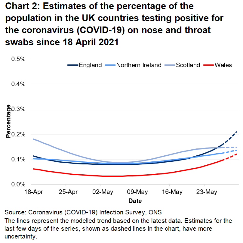 Chart showing the official estimates for the percentage of people testing positive through nose and throat swabs from 18 April to 29 May 2021 for the four countries of the UK.
