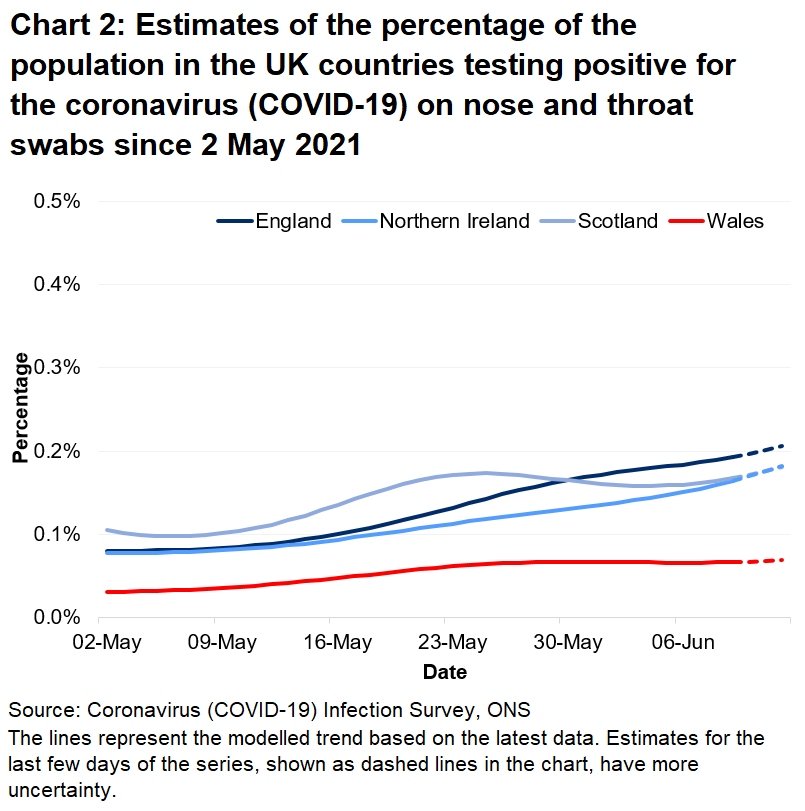 Chart showing the official estimates for the percentage of people testing positive through nose and throat swabs from 2 May to 12 June 2021 for the four countries of the UK.