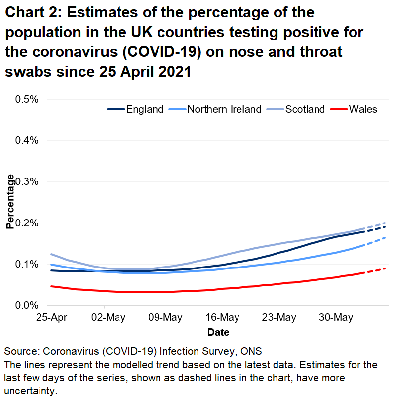 Chart showing the official estimates for the percentage of people testing positive through nose and throat swabs from 25 April to 5 June 2021 for the four countries of the UK.